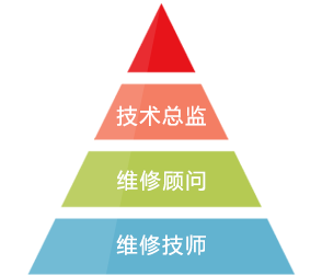 汽修职业发展职位